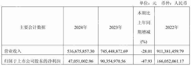 国光电气2024年营收5.37亿元同比降28%,今年Q1净利润同比下降92.65%