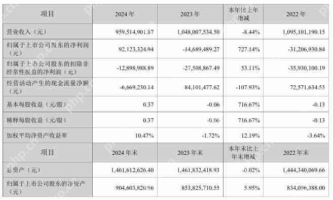 世嘉科技2024年营收9.6亿元,今年Q1亏损1879.57万元