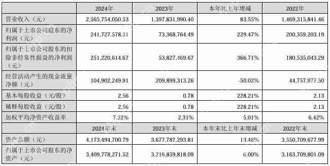 达瑞电子2024年营收25.66亿元,今年Q1净利润同比大增84.35%