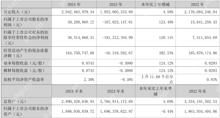 北京科锐2024年实现营收20.42亿元,净利润同比增长123.48%