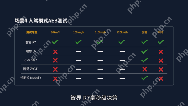 五大热门新能源车型AEB测试,智界R7独特eAES功能展现优势