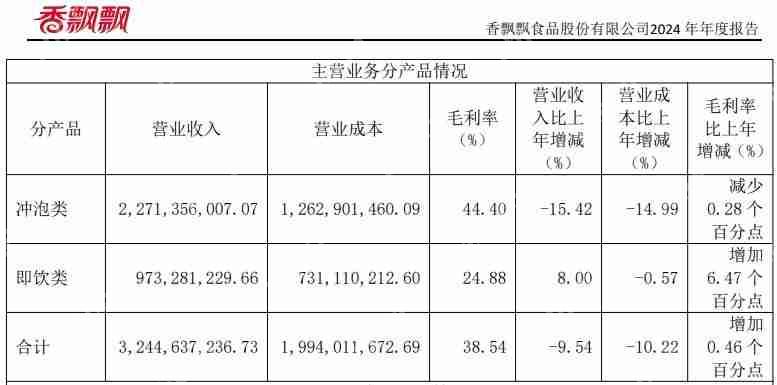 香飘飘还“飘得动”吗?