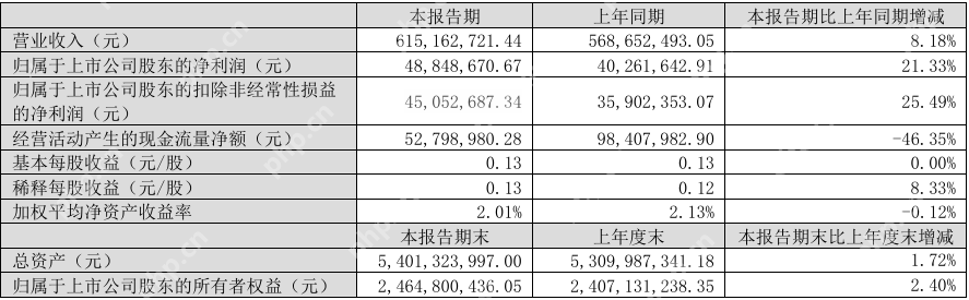 宇瞳光学2024年营收2.74亿元，净利润同比增长494.92%