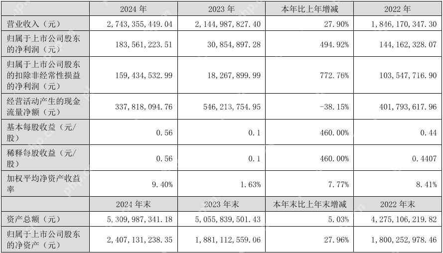 宇瞳光学2024年营收2.74亿元，净利润同比增长494.92%