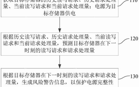 燧原科技“一种电源完整性保护方法和装置”专利公布