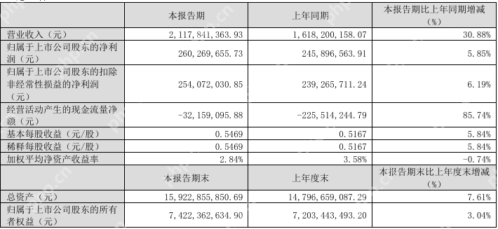 LNG板材业务及电子材料板 块业务增收,雅克科技Q1营收同比增长30.88%至21.18亿元