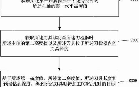 大族数控 “钻孔深度控制方法、PCB加工方法、钻孔装置和PCB加工设备”专利公布