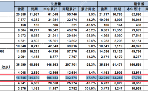 本田中国4月销售汽车4.05万辆，同比大跌30.08%