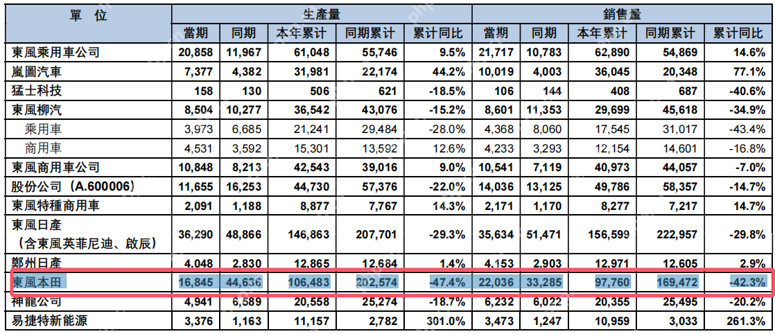 本田中国4月销售汽车4.05万辆,同比大跌30.08%