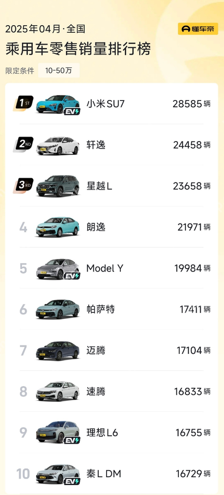 小米SU7拿下4月中国10万+销量冠军 四款大众进前十