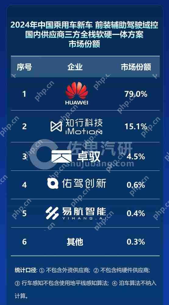 国内辅助驾驶供应商市场份额排名出炉 华为占79%!