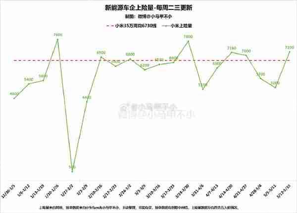 曝小米汽车已累计交付超25万辆 年度目标手到擒来?