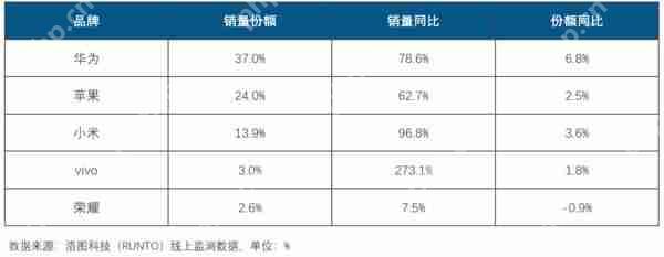 一季度中国智能腕戴设备线上市场排名:华为苹果前二