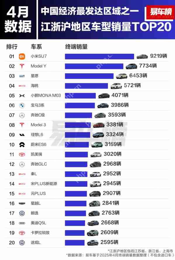 2025年4月江浙沪地区车型销量TOP20:小米SU7登顶