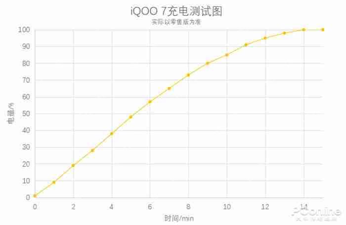 IQOO7续航怎么样