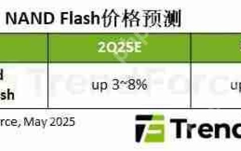 机构：预计第三季度NAND Flash价格将上涨5~10%