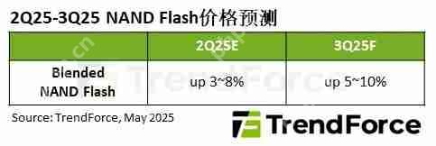 机构:预计第三季度NAND Flash价格将上涨5~10%
