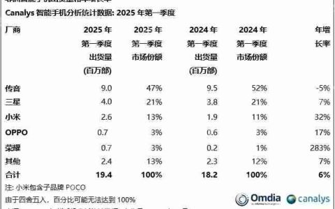 机构发布Q1非洲智能手机市场销量榜：传音、三星、小米位列前三