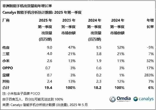 机构发布Q1非洲智能手机市场销量榜:传音、三星、小米位列前三