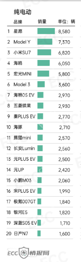 2025年第21周纯电车销量排名:特斯拉第二 小米第三