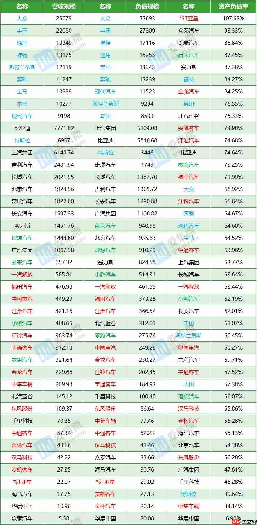 汽车界“恒大”论背后：弯道超车难免高负债，恶性竞争仍需警钟长鸣