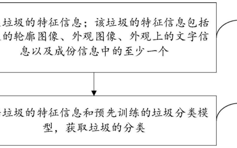 百度“垃圾分类处理方法、装置及系统、计算机设备与可读介质”专利获授权
