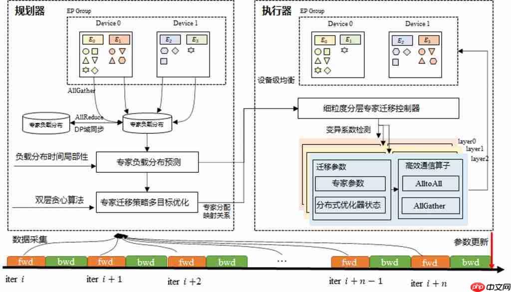 每 2 秒吃透一道高数大题!华为终于揭秘准万亿 MoE 昇腾训练系统全流程