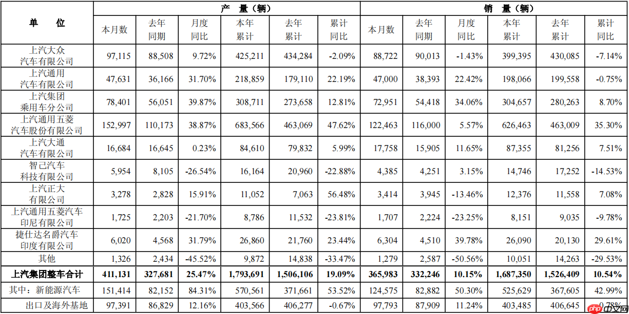 上汽集团5月销售汽车36.6万辆,外销同比增长11.24%