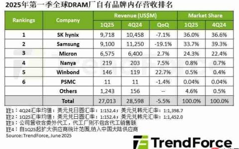 机构：第一季度全球DRAM产业营收270.1亿美元