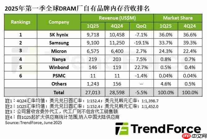 机构:第一季度全球DRAM产业营收270.1亿美元