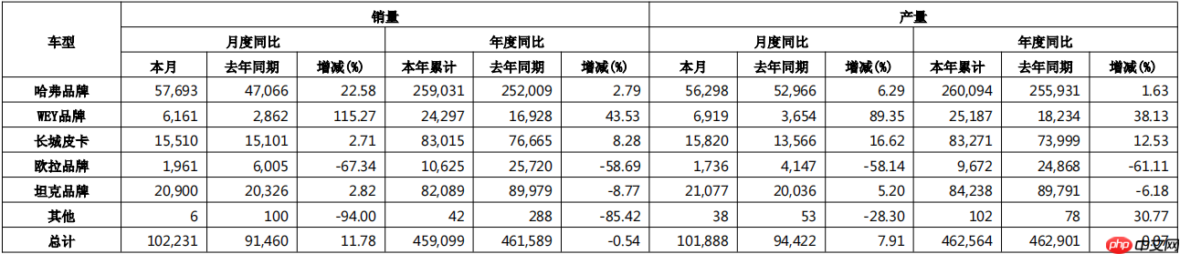 长城汽车5月销量为10.22万台,同比增长11.78%