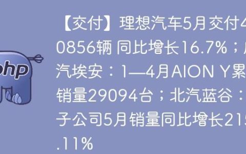 【交付】理想汽车5月交付40856辆 同比增长16.7%；广汽埃安：1—4月AION Y累计销量29094台；北汽蓝谷：子公司5月销量同比增长215.11%