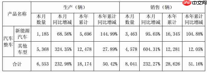千里科技5月销售新车8041辆,同比大增232.27%