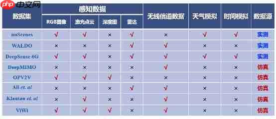 北京大学程翔团队构建首个实测注入的通信与多模态感知智能融合数据集SynthSoM,从根本上提升AI原生多模态通感系统性能上限