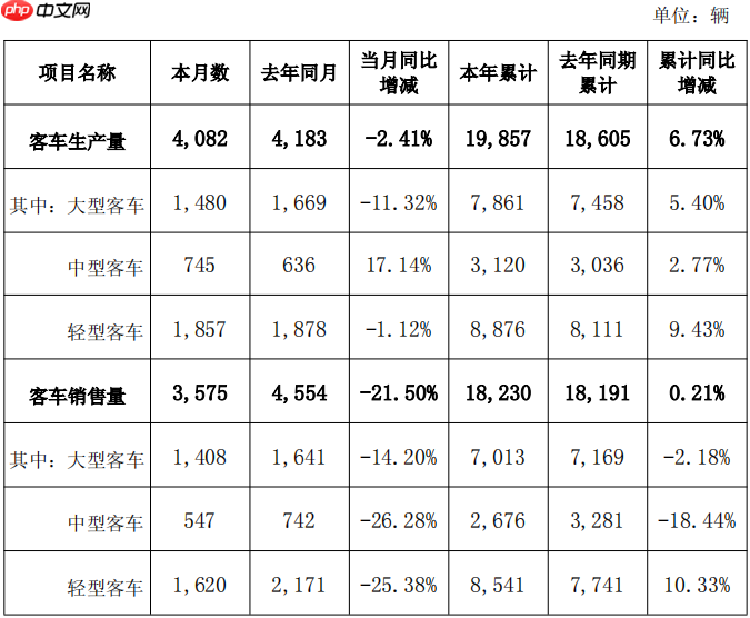金龙汽车5月销售新车3575辆,同比下降21.5%