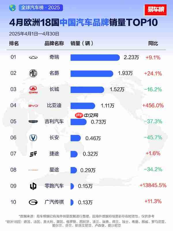 欧洲18国中国汽车品牌销量TOP10出炉:奇瑞排第二