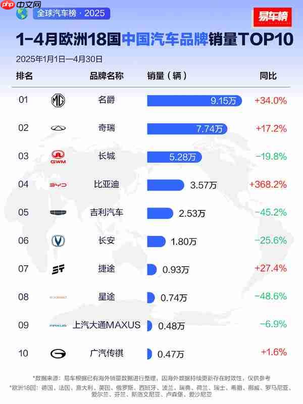 欧洲18国中国汽车品牌销量TOP10出炉:奇瑞排第二
