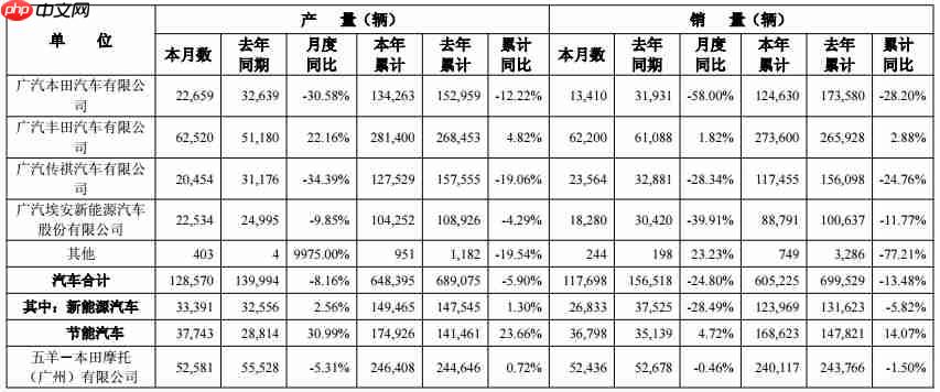 广汽集团5月产销双降,销量同比下滑近25%