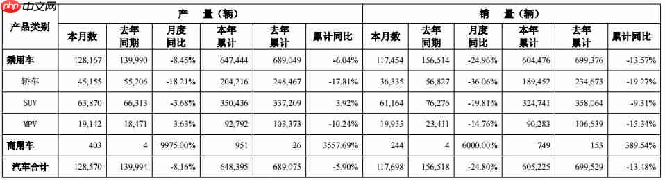 广汽集团5月产销双降,销量同比下滑近25%