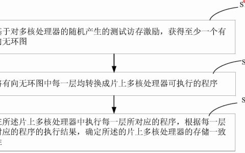 云豹智能“片上多核处理器的存储一致性验证方法、系统、存储介质及设备”专利公布