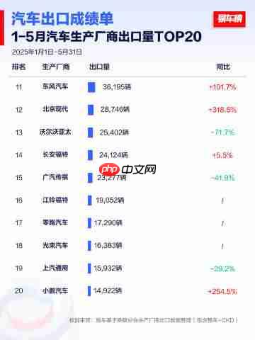 1-5月及5月汽车生产厂商出口数据出炉:奇瑞位居第一