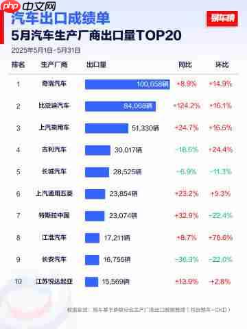 1-5月及5月汽车生产厂商出口数据出炉:奇瑞位居第一