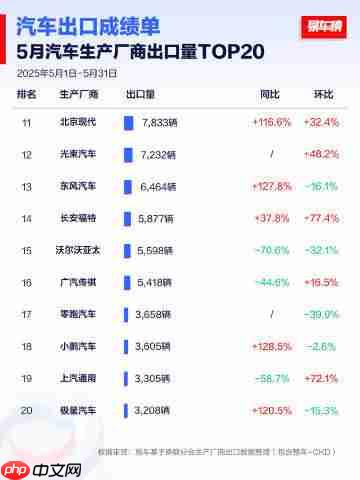 1-5月及5月汽车生产厂商出口数据出炉:奇瑞位居第一