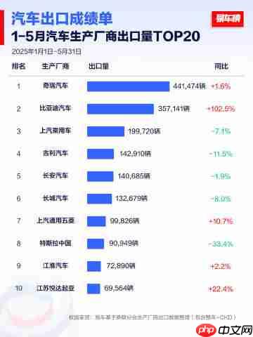 1-5月及5月汽车生产厂商出口数据出炉:奇瑞位居第一