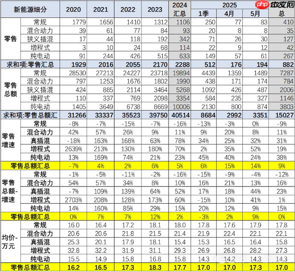 全国汽车销售最新价格趋势:燃油车上涨 新能源下跌