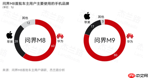 问界M8首批车主画像:高学历为主 年均家庭收入53万