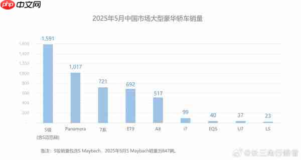 5月中国市场大型豪华轿车销量:奥迪A8被国产车超了