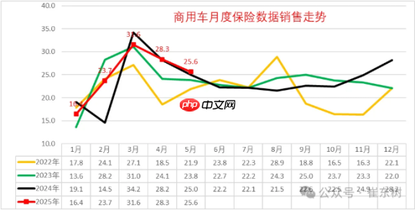 2025年5月商用车市场:新能源强势增长 市场格局有变