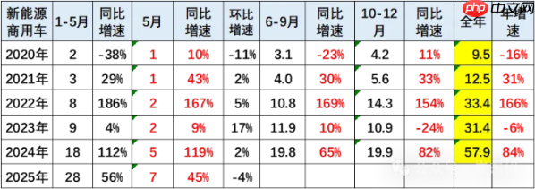 2025年5月商用车市场:新能源强势增长 市场格局有变