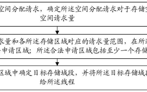 摩尔线程 “存储空间管理方法、装置、设备及存储介质”专利获授权